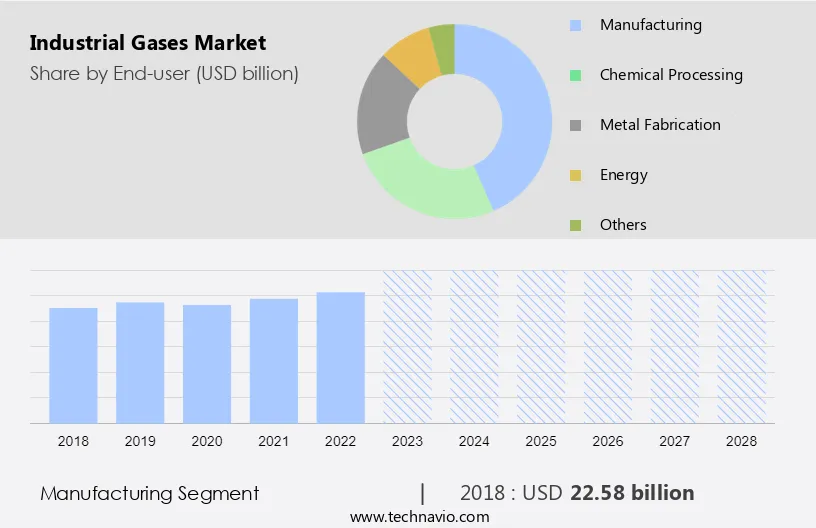 Industrial Gases Market Size