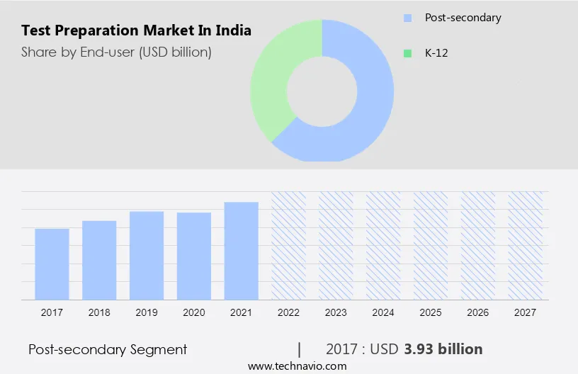 Test Preparation Market in India Size