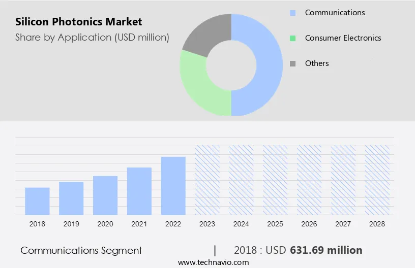 Silicon Photonics Market Size