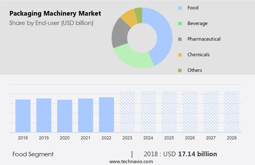 Packaging Machinery Market Size