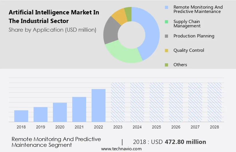 Artificial Intelligence Market in the Industrial Sector Size