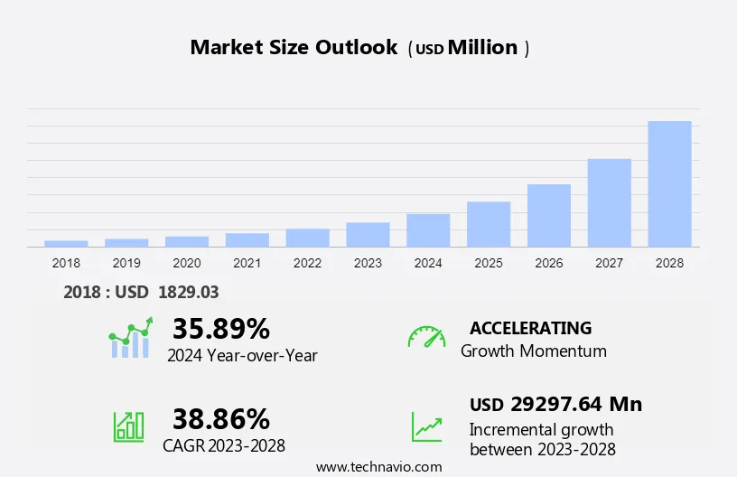 Artificial Intelligence Market in the Industrial Sector Size