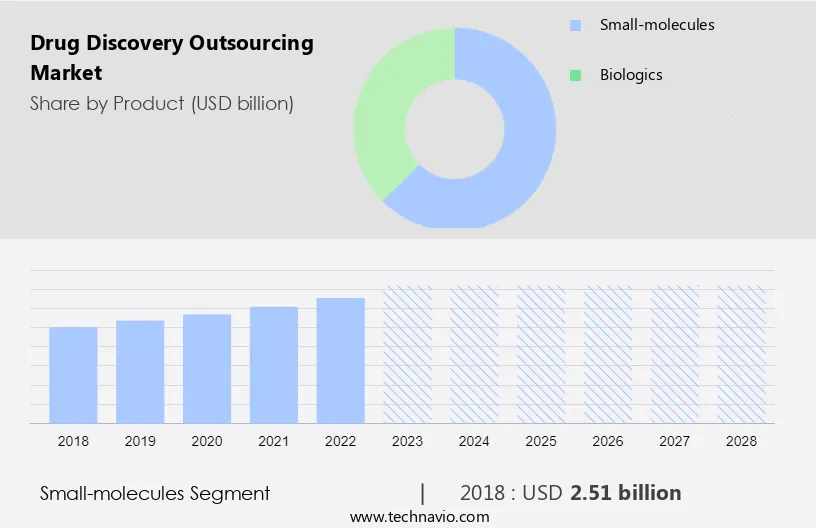 Drug Discovery Outsourcing Market Size