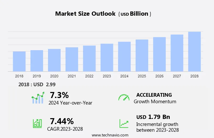 Drug Discovery Outsourcing Market Size