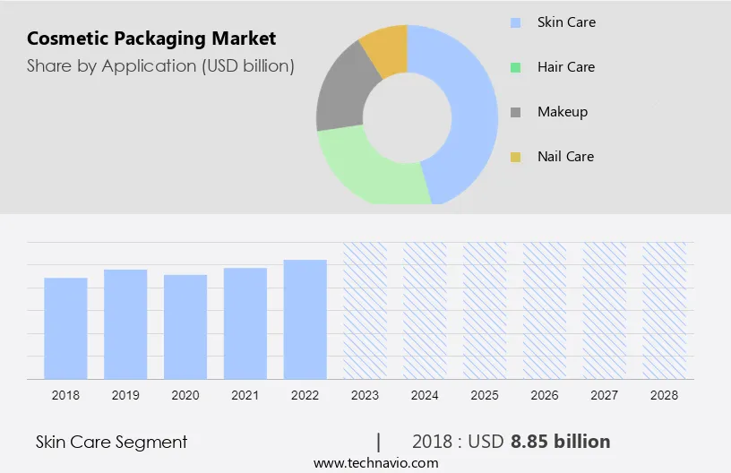 Cosmetic Packaging Market Size