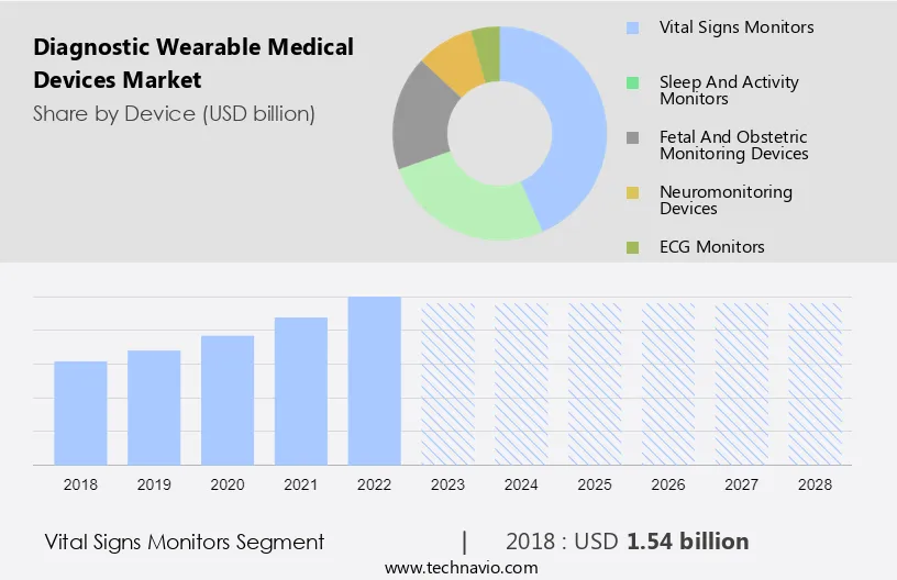 Diagnostic Wearable Medical Devices Market Size