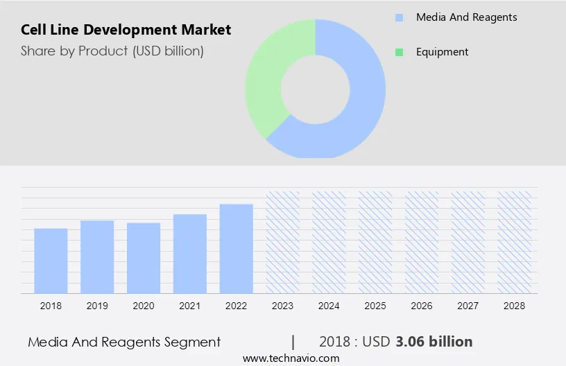 Cell Line Development Market Size