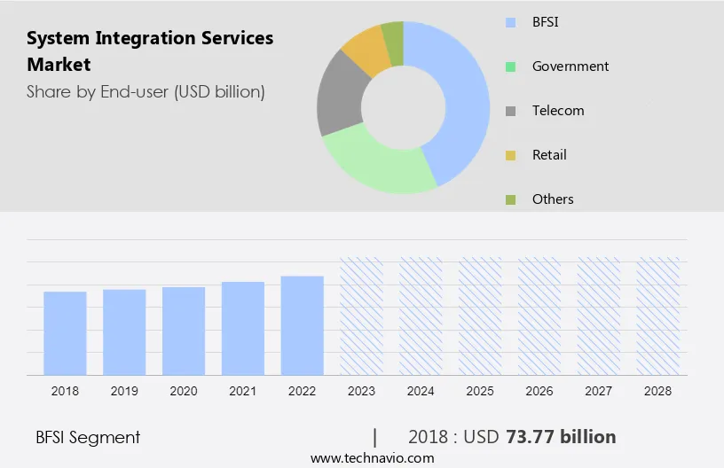 System Integration Services Market Size