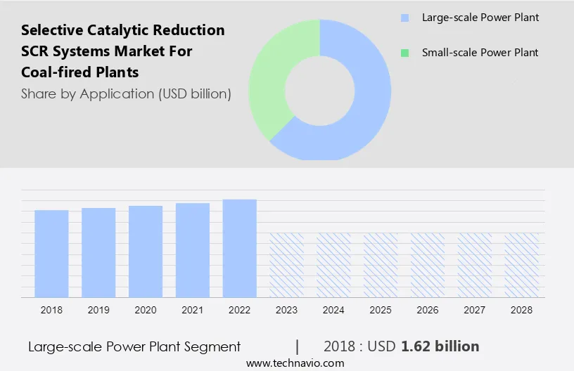 Selective Catalytic Reduction (SCR) Systems Market for Coal-fired Plants Size