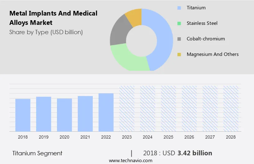 Metal Implants and Medical Alloys Market Size