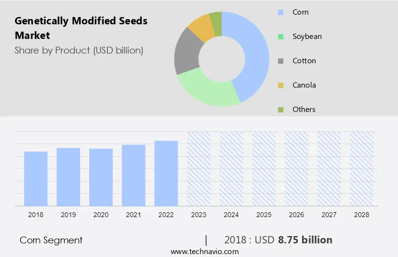 Genetically Modified Seeds Market Size