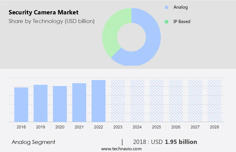 Security Camera Market Size