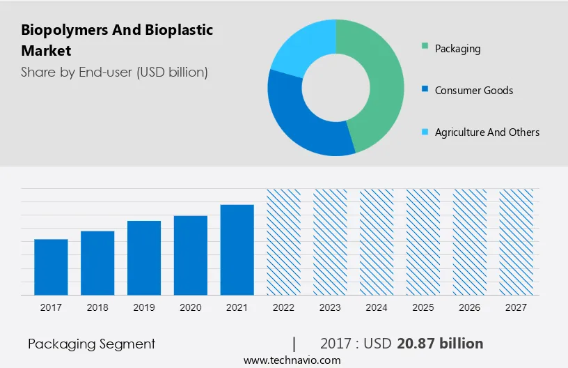 Biopolymers and Bioplastic Market Size