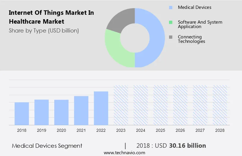 Internet Of Things Market in Healthcare Market Size