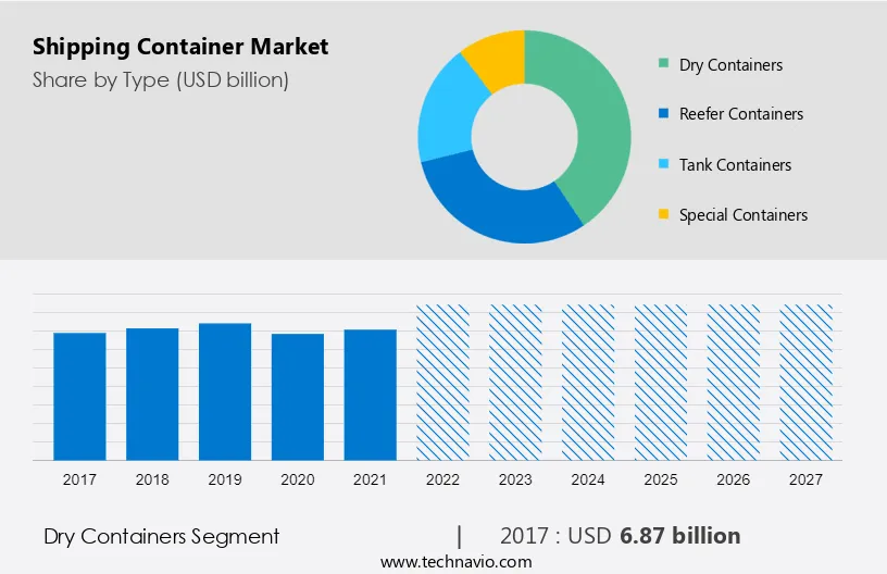 Shipping Container Market Size
