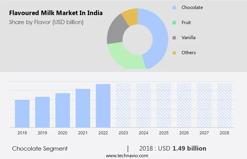 Flavoured Milk Market in India Size