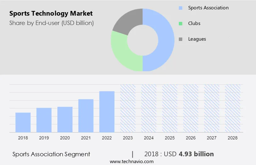 Sports Technology Market Size