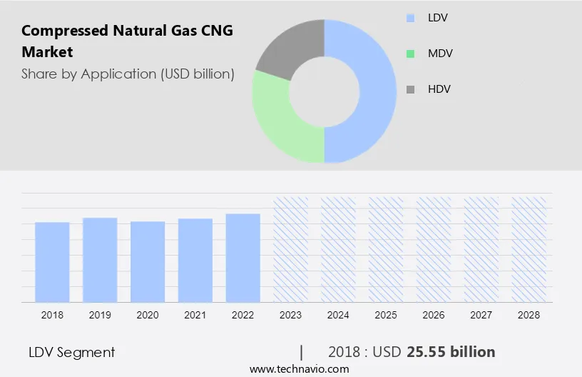 Compressed Natural Gas (CNG) Market Size