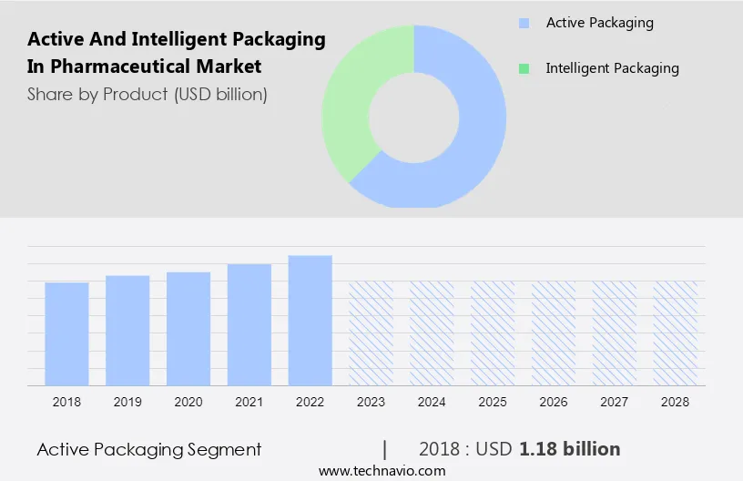Active and Intelligent Packaging in Pharmaceutical Market Size