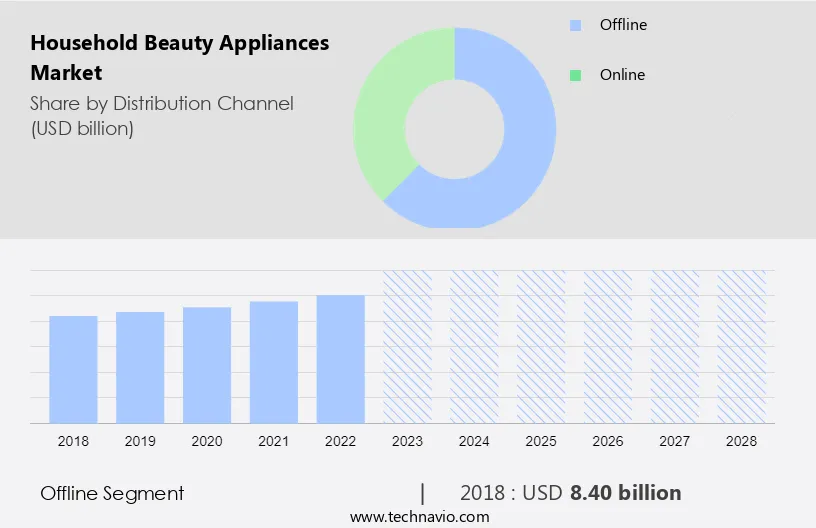 Household Beauty Appliances Market Size