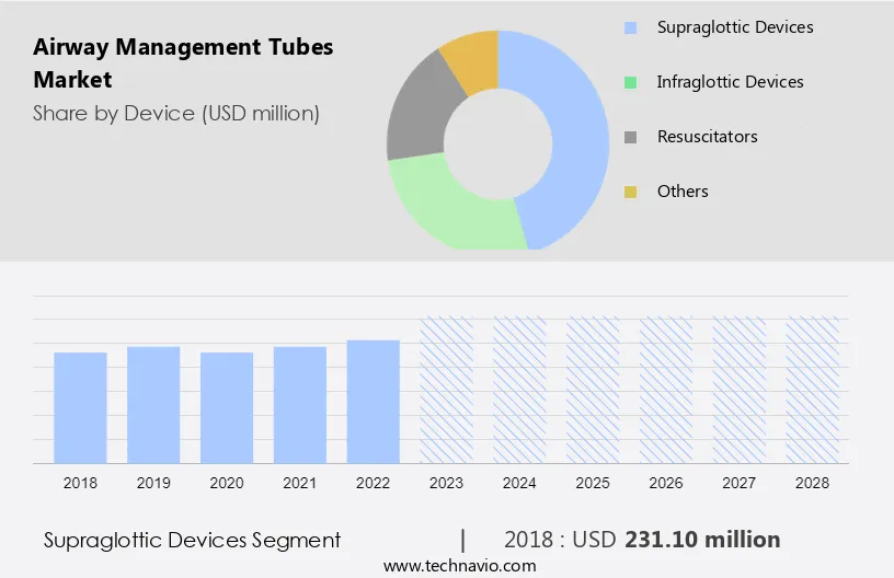 Airway Management Tubes And Intubation Accessories Devices Market Airway Management Tubes Market Analysis - US, Germany, France, China