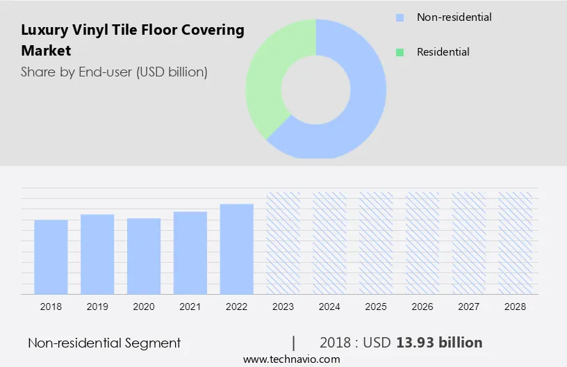 Luxury Vinyl Tile Floor Covering Market Size