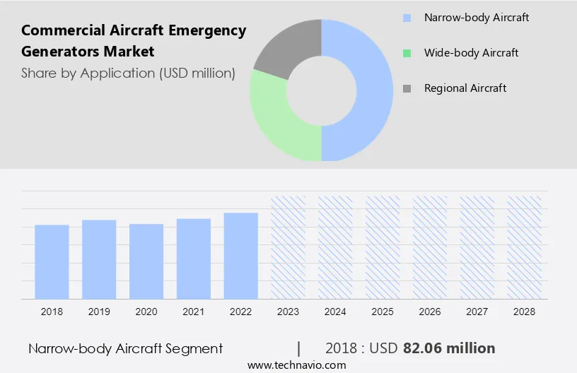 Commercial Aircraft Emergency Generators Market Size