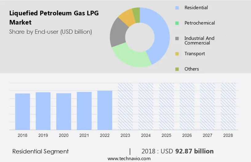 Liquefied Petroleum Gas (LPG) Market Size