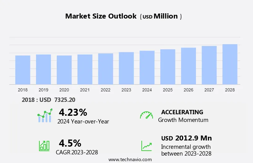 Custom Procedure Packs Market Size