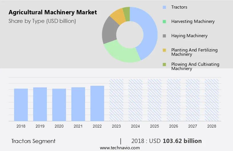 Agricultural Machinery Market Size