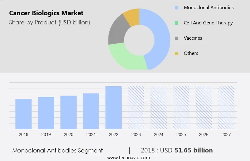 Cancer Biologics Market Size