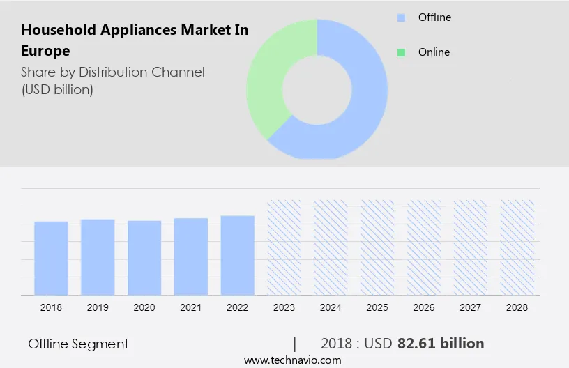 Household Appliances Market in Europe Size