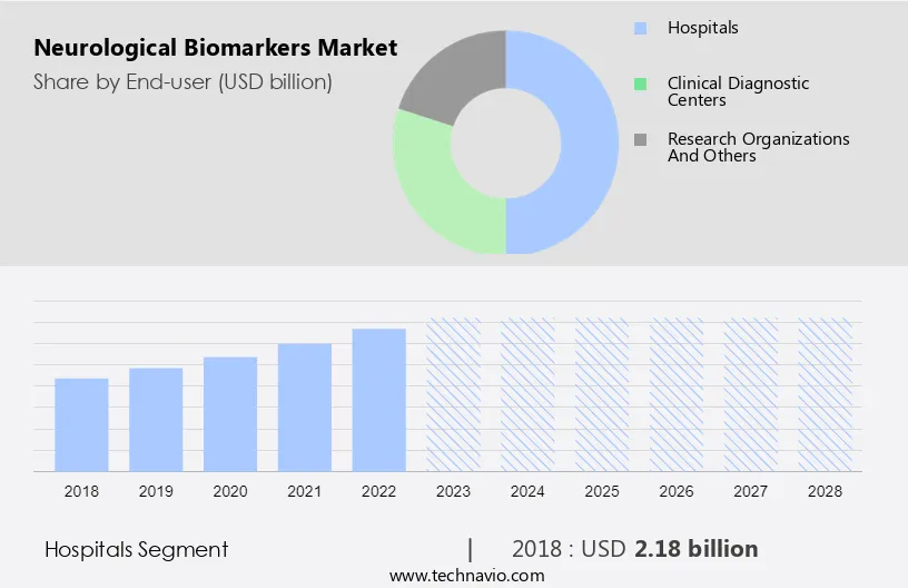 Neurological Biomarkers Market Size