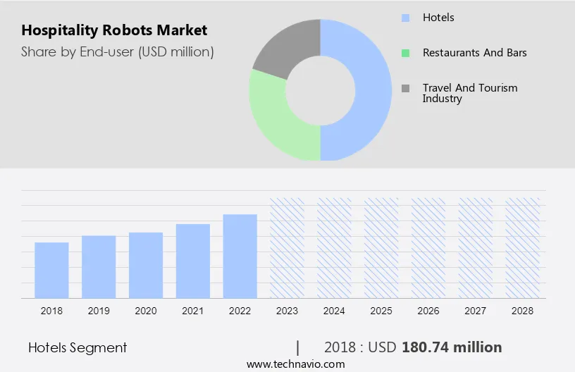 Hospitality Robots Market Size