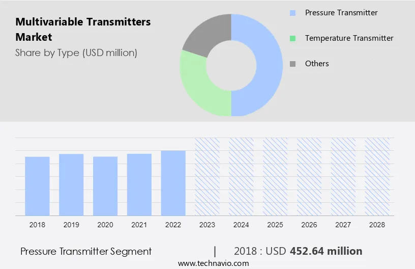 Multivariable Transmitters Market Size