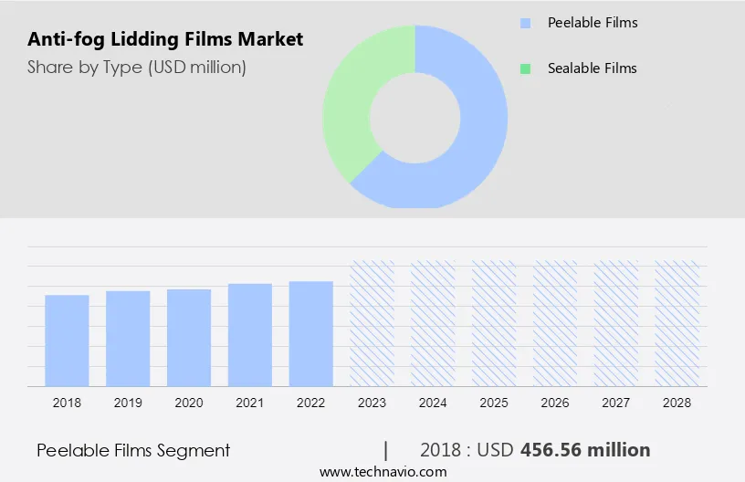 Anti-fog Lidding Films Market Size