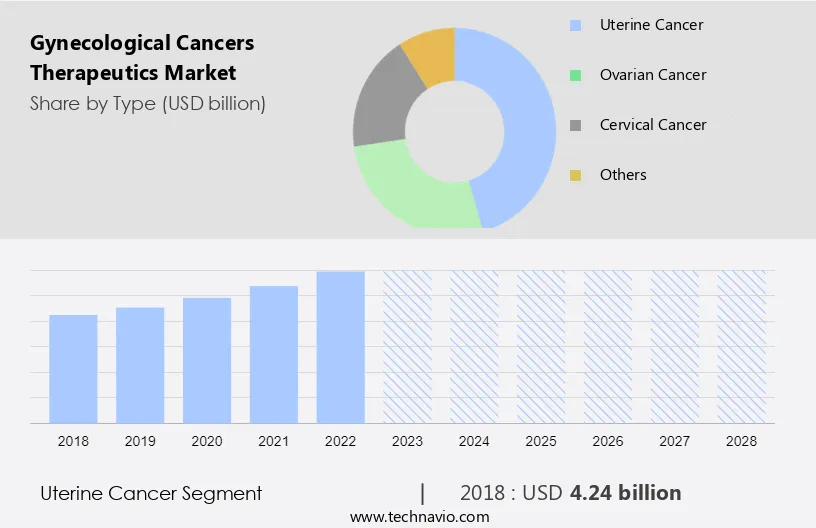 Gynecological Cancers Therapeutics Market Size