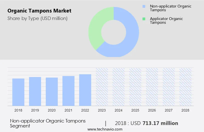 Organic Tampons Market Size