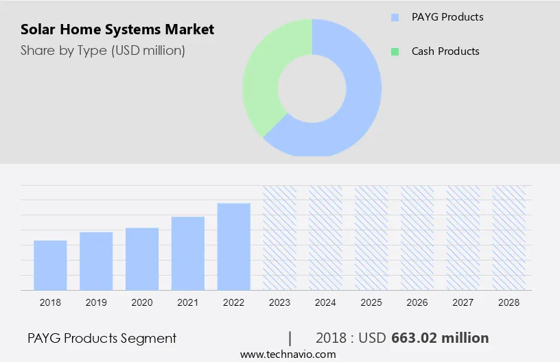 Solar Home Systems Market Size