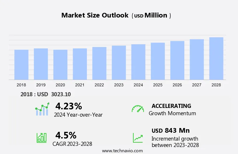 Malabsorption Syndrome Market Size