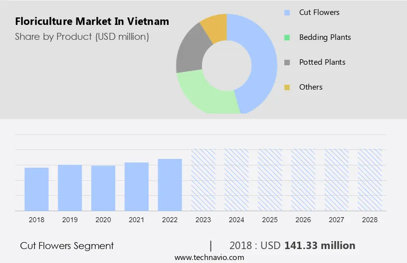 Floriculture Market in Vietnam Size