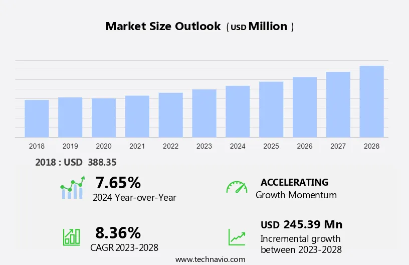 Floriculture Market in Vietnam Size