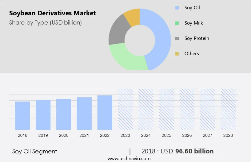 Soybean Derivatives Market Size