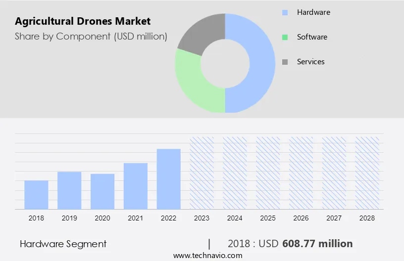 Agricultural Drones Market Size