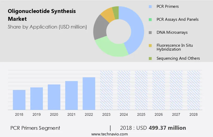 Oligonucleotide Synthesis Market Size