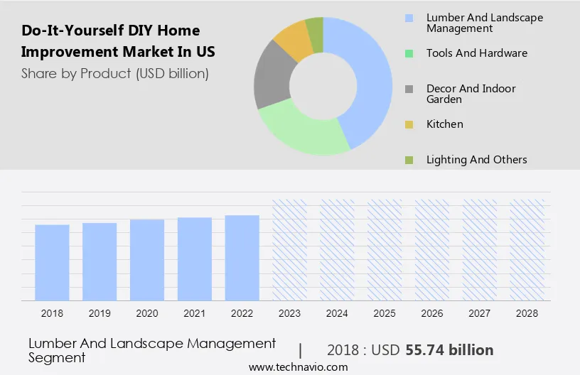 Do-It-Yourself (DIY) Home Improvement Market in US Size