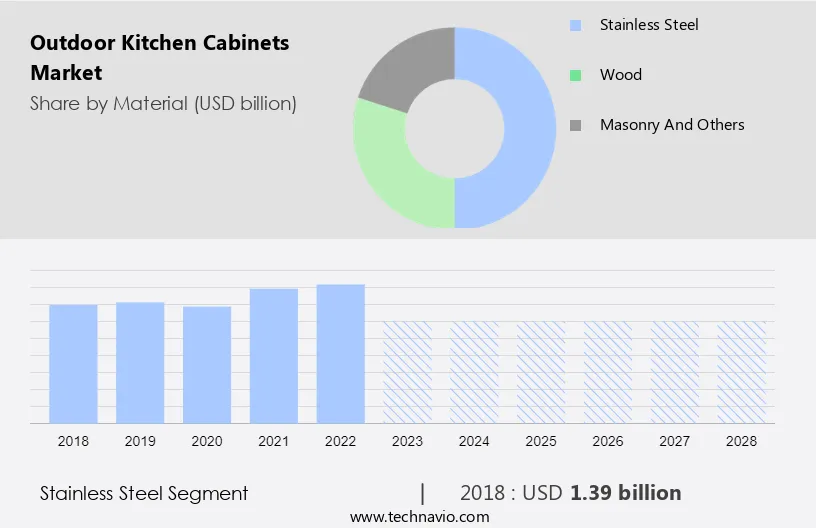 Outdoor Kitchen Cabinets Market Size