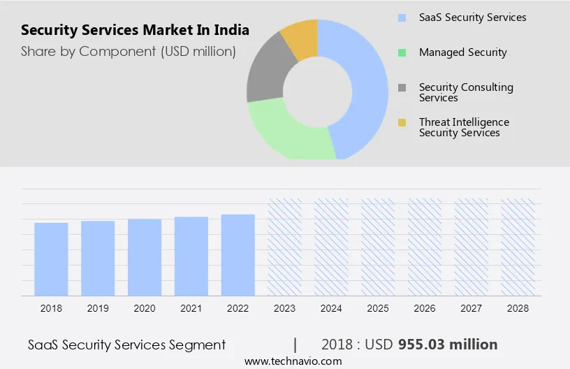 Security Services Market in India Size