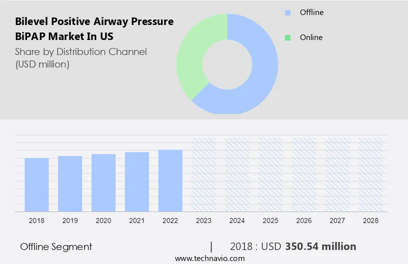 Bilevel Positive Airway Pressure (BiPAP) Market in US Size