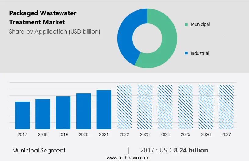 Packaged Wastewater Treatment Market Size
